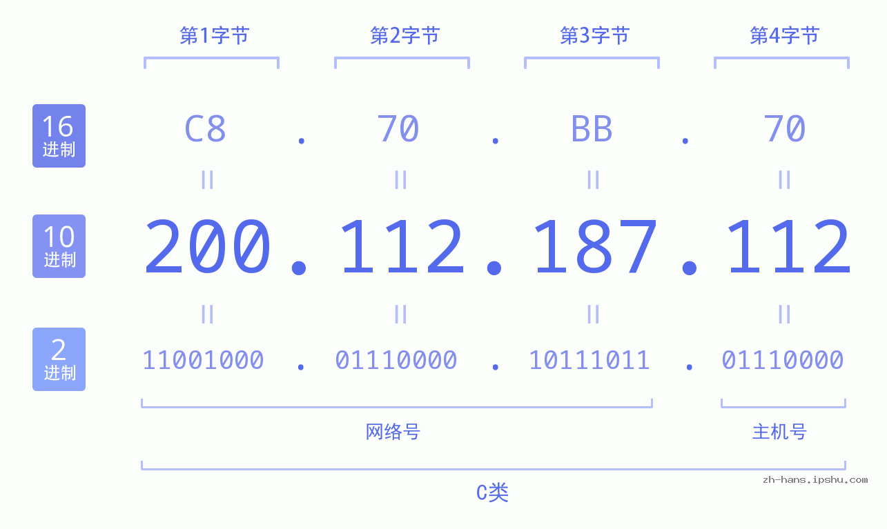 IP地址:200.112.187.112 数据结构图 二进制 十进制 十六进制 IPv4: 200.112.187.112 网络类型 网络号 主机号