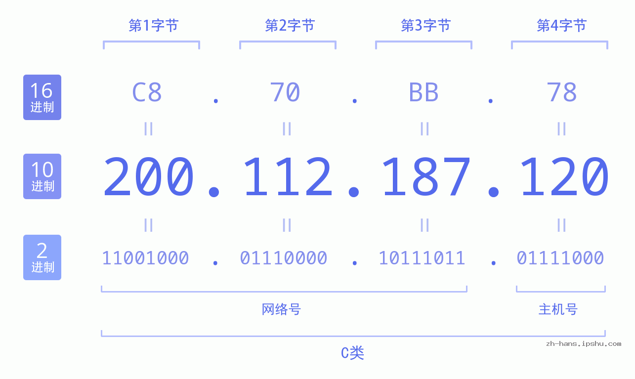 IP地址:200.112.187.120 数据结构图 二进制 十进制 十六进制 IPv4: 200.112.187.120 网络类型 网络号 主机号