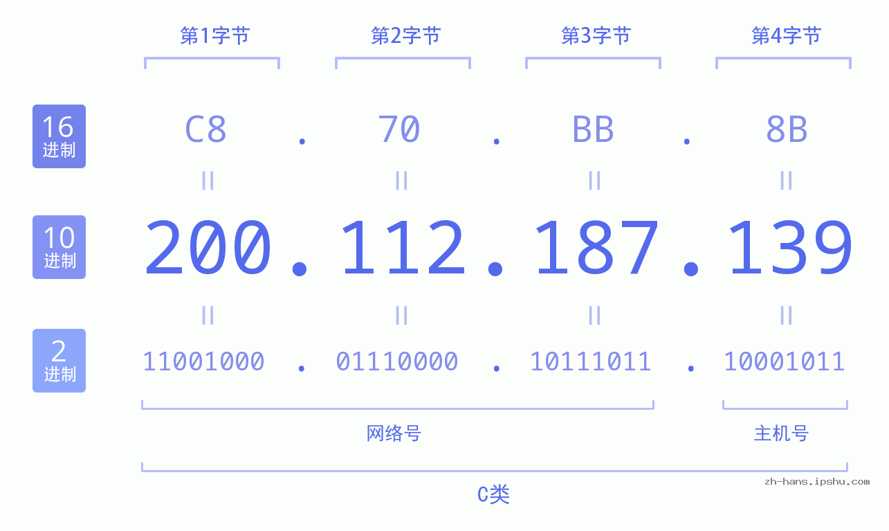 IP地址:200.112.187.139 数据结构图 二进制 十进制 十六进制 IPv4: 200.112.187.139 网络类型 网络号 主机号