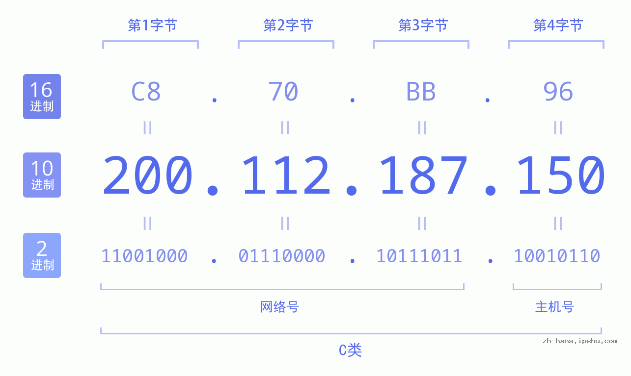 IP地址:200.112.187.150 数据结构图 二进制 十进制 十六进制 IPv4: 200.112.187.150 网络类型 网络号 主机号