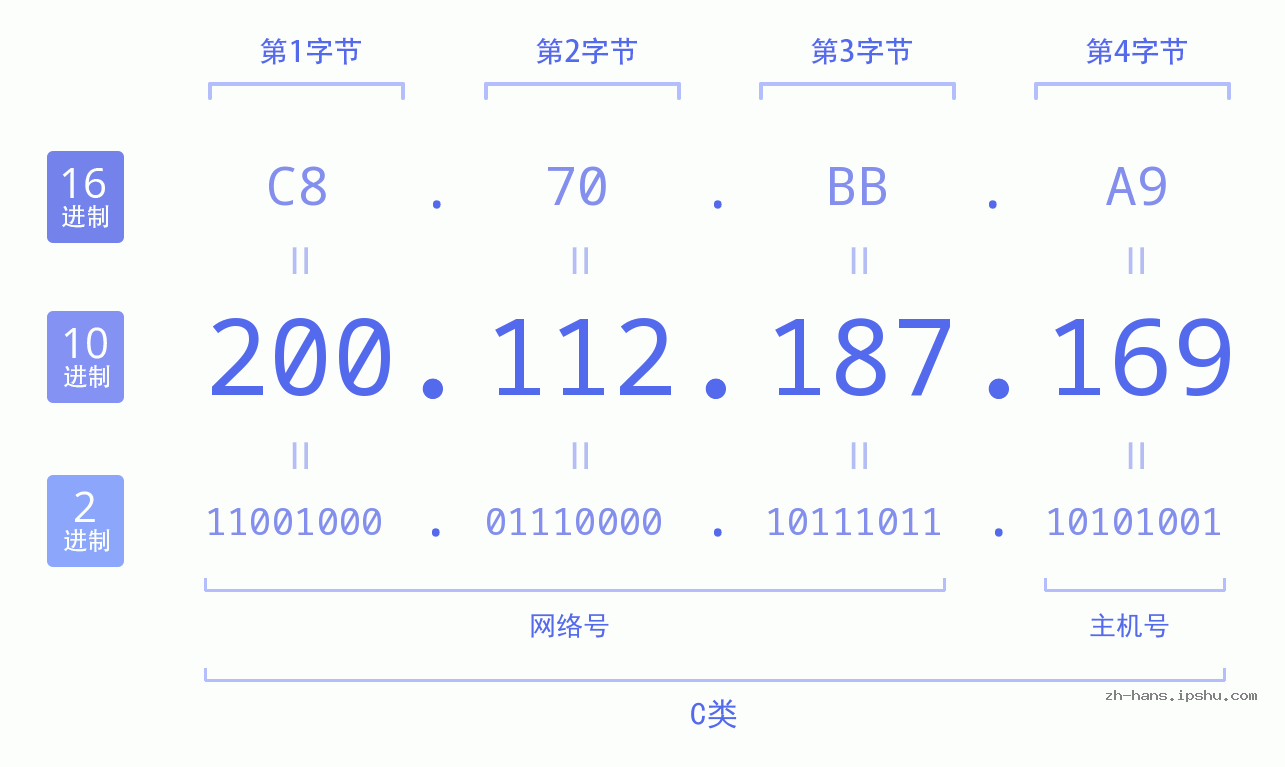 IP地址:200.112.187.169 数据结构图 二进制 十进制 十六进制 IPv4: 200.112.187.169 网络类型 网络号 主机号