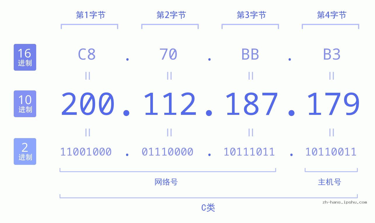 IP地址:200.112.187.179 数据结构图 二进制 十进制 十六进制 IPv4: 200.112.187.179 网络类型 网络号 主机号