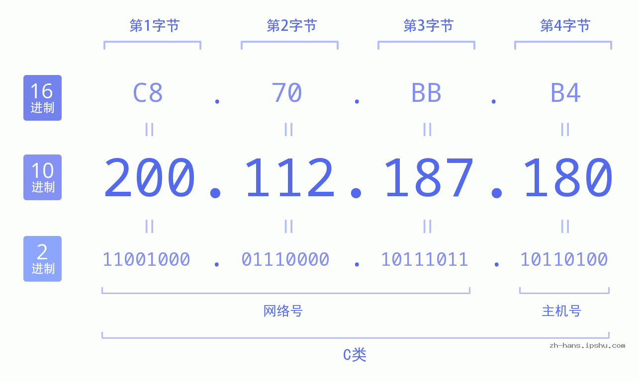 IP地址:200.112.187.180 数据结构图 二进制 十进制 十六进制 IPv4: 200.112.187.180 网络类型 网络号 主机号