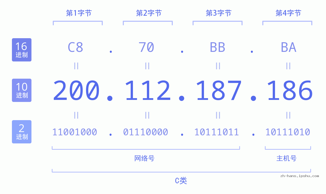 IP地址:200.112.187.186 数据结构图 二进制 十进制 十六进制 IPv4: 200.112.187.186 网络类型 网络号 主机号