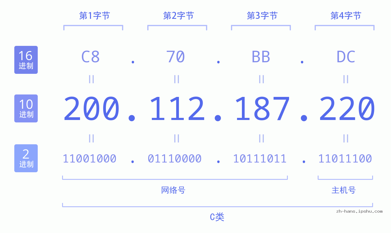 IP地址:200.112.187.220 数据结构图 二进制 十进制 十六进制 IPv4: 200.112.187.220 网络类型 网络号 主机号