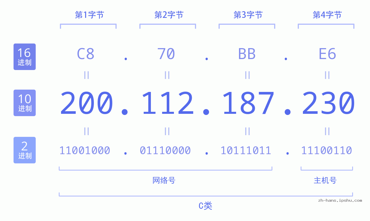 IP地址:200.112.187.230 数据结构图 二进制 十进制 十六进制 IPv4: 200.112.187.230 网络类型 网络号 主机号
