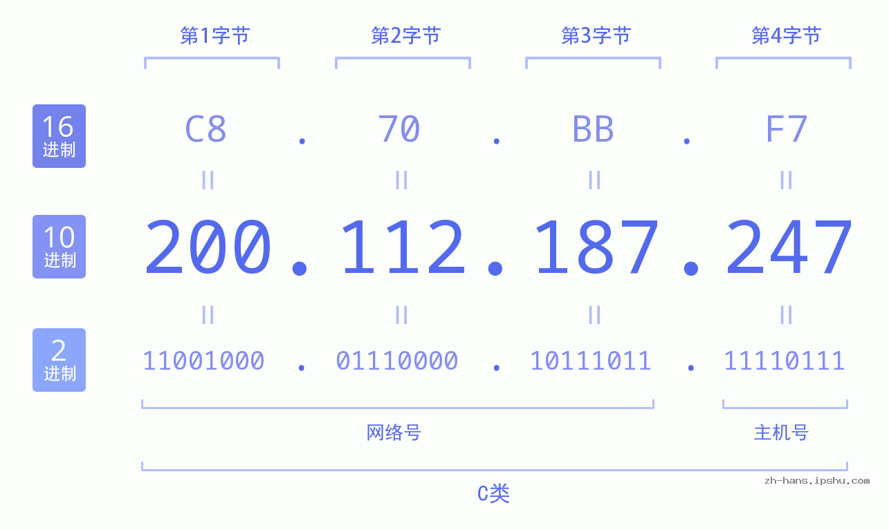 IP地址:200.112.187.247 数据结构图 二进制 十进制 十六进制 IPv4: 200.112.187.247 网络类型 网络号 主机号