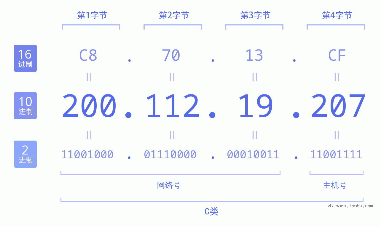 IP地址:200.112.19.207 数据结构图 二进制 十进制 十六进制 IPv4: 200.112.19.207 网络类型 网络号 主机号