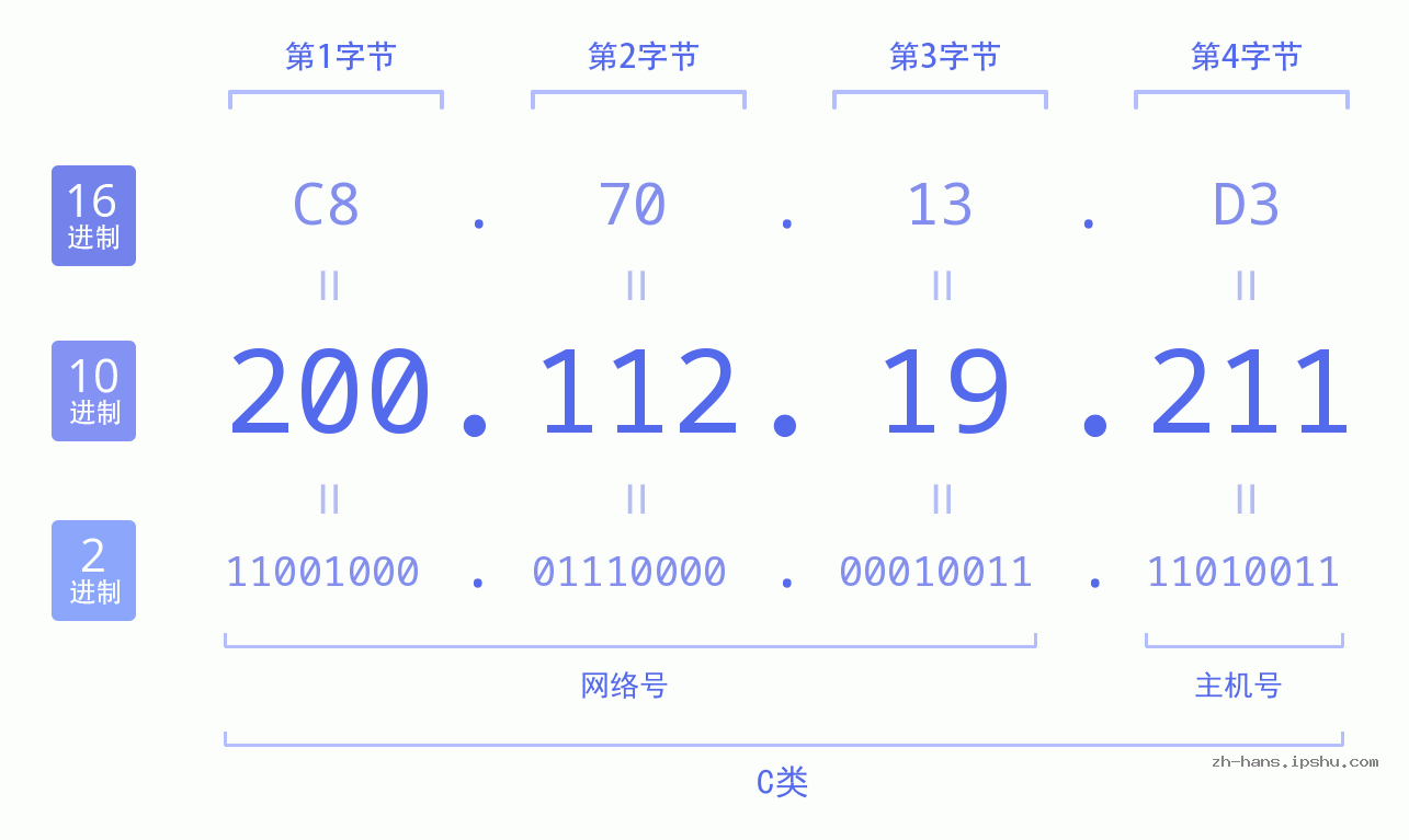 IP地址:200.112.19.211 数据结构图 二进制 十进制 十六进制 IPv4: 200.112.19.211 网络类型 网络号 主机号