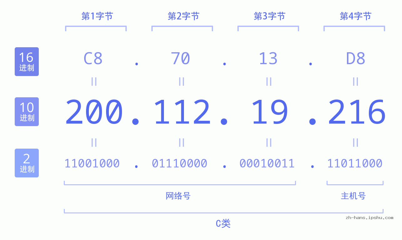 IP地址:200.112.19.216 数据结构图 二进制 十进制 十六进制 IPv4: 200.112.19.216 网络类型 网络号 主机号