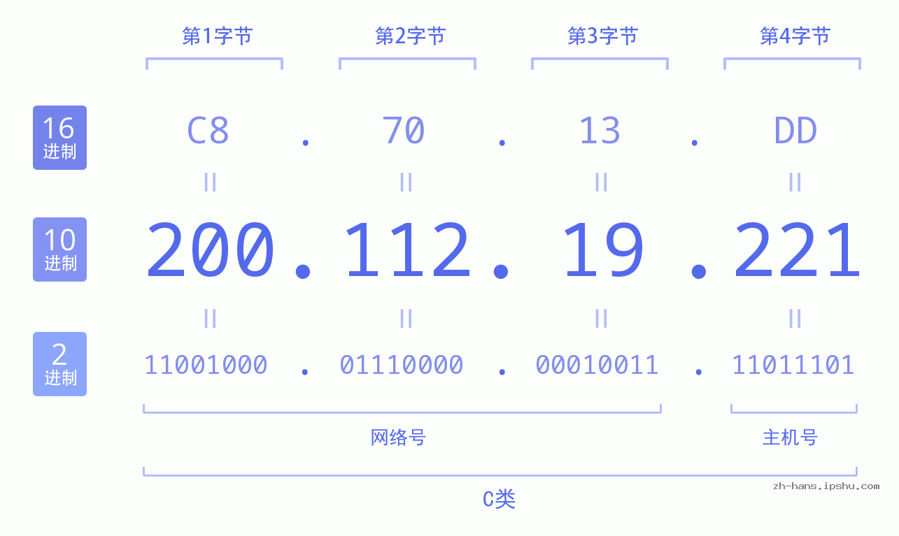 IP地址:200.112.19.221 数据结构图 二进制 十进制 十六进制 IPv4: 200.112.19.221 网络类型 网络号 主机号