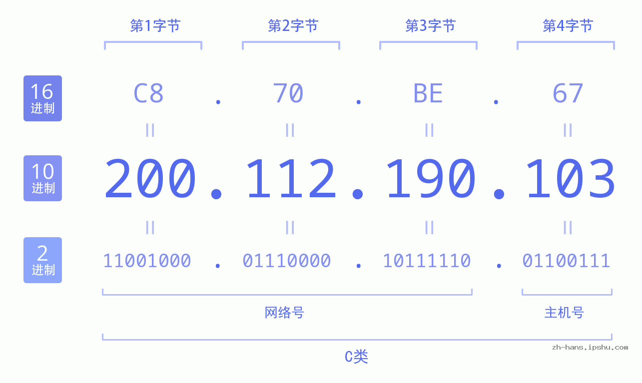 IP地址:200.112.190.103 数据结构图 二进制 十进制 十六进制 IPv4: 200.112.190.103 网络类型 网络号 主机号