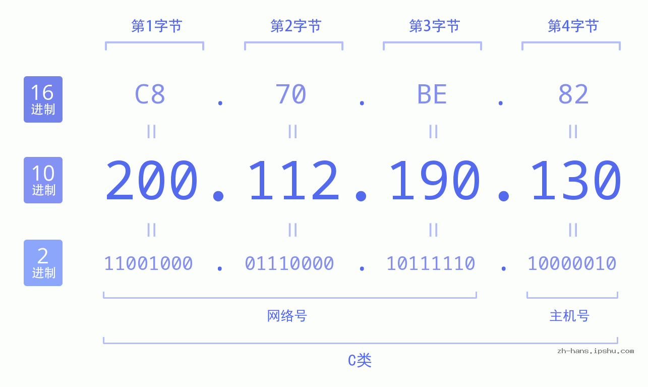 IP地址:200.112.190.130 数据结构图 二进制 十进制 十六进制 IPv4: 200.112.190.130 网络类型 网络号 主机号