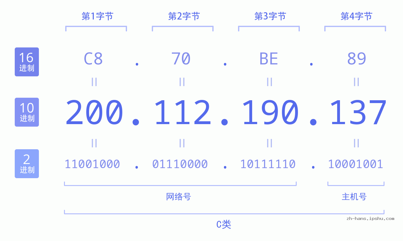 IP地址:200.112.190.137 数据结构图 二进制 十进制 十六进制 IPv4: 200.112.190.137 网络类型 网络号 主机号