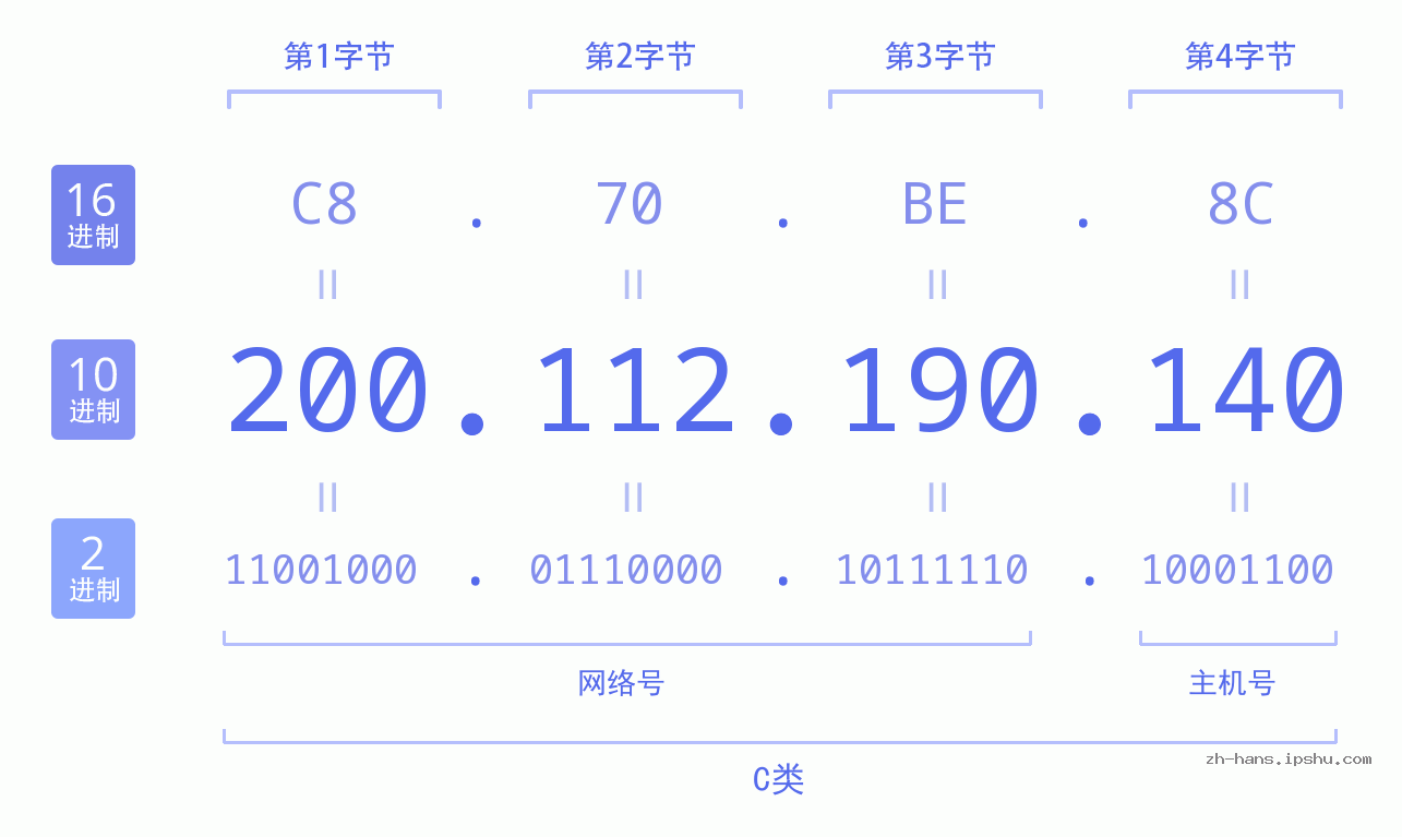 IP地址:200.112.190.140 数据结构图 二进制 十进制 十六进制 IPv4: 200.112.190.140 网络类型 网络号 主机号