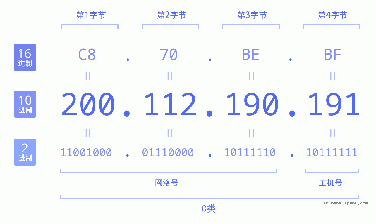IP地址:200.112.190.191 数据结构图 二进制 十进制 十六进制 IPv4: 200.112.190.191 网络类型 网络号 主机号