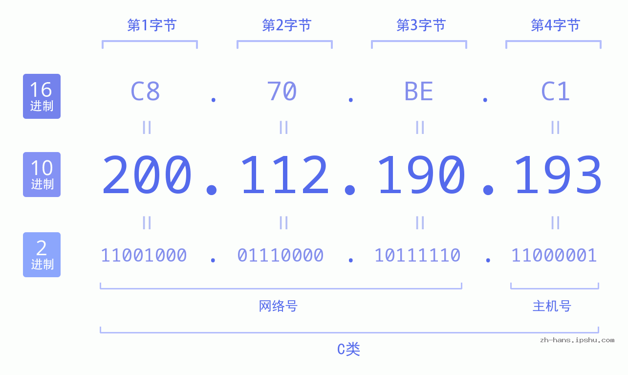 IP地址:200.112.190.193 数据结构图 二进制 十进制 十六进制 IPv4: 200.112.190.193 网络类型 网络号 主机号