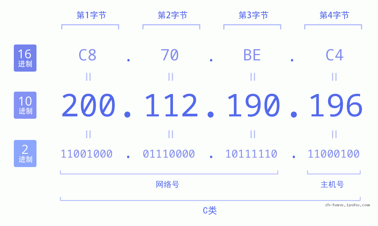 IP地址:200.112.190.196 数据结构图 二进制 十进制 十六进制 IPv4: 200.112.190.196 网络类型 网络号 主机号