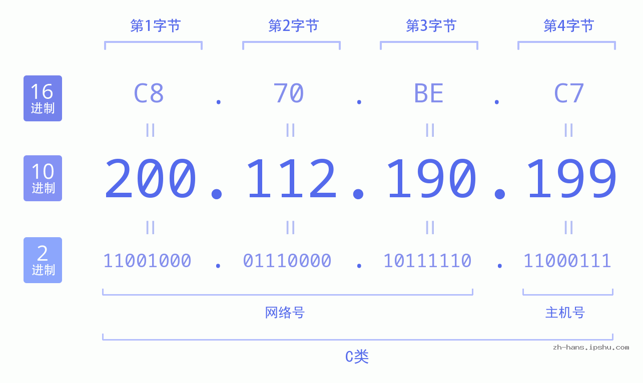 IP地址:200.112.190.199 数据结构图 二进制 十进制 十六进制 IPv4: 200.112.190.199 网络类型 网络号 主机号