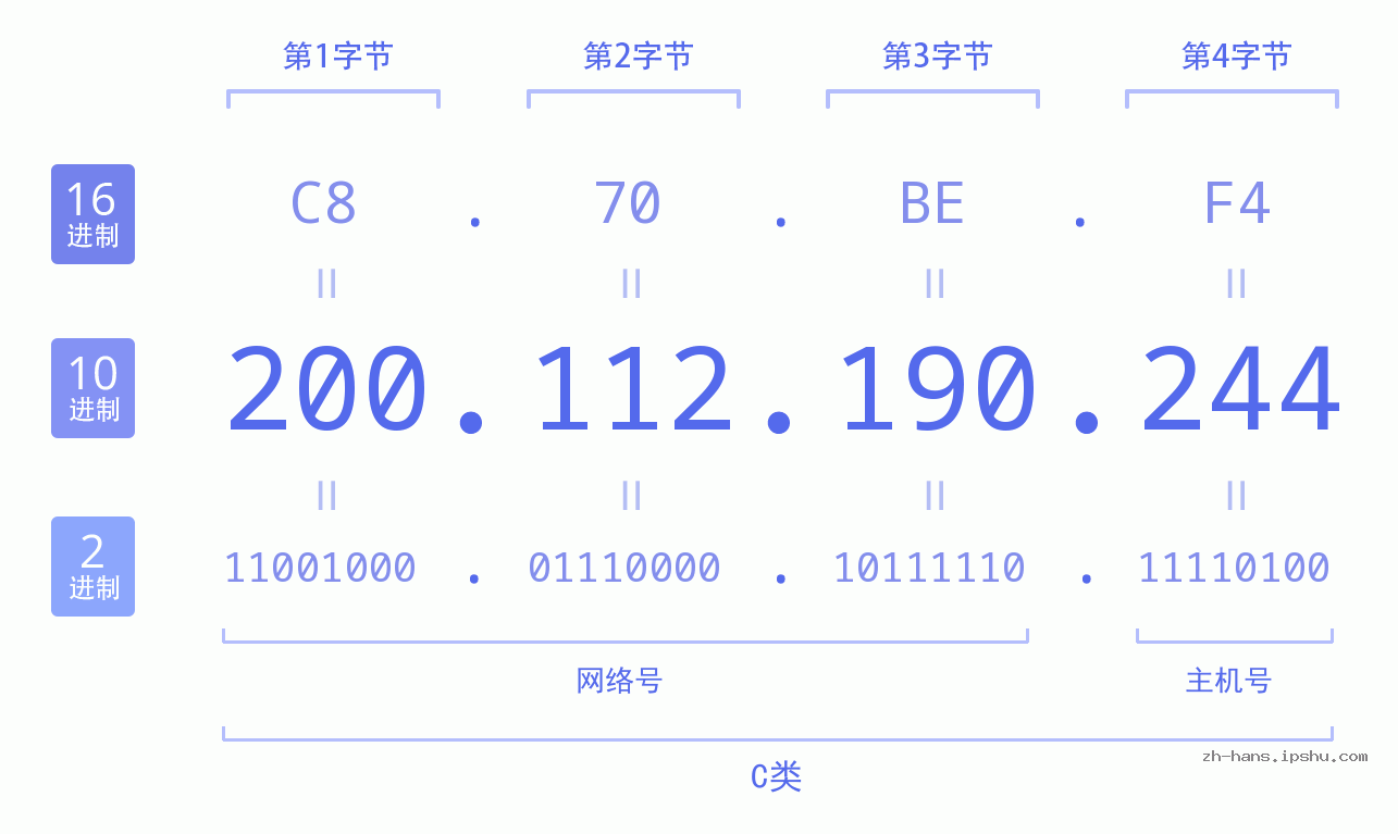 IP地址:200.112.190.244 数据结构图 二进制 十进制 十六进制 IPv4: 200.112.190.244 网络类型 网络号 主机号