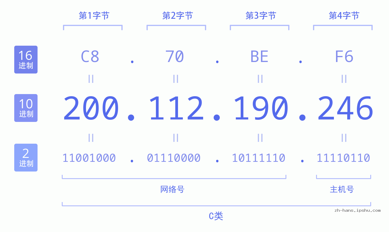 IP地址:200.112.190.246 数据结构图 二进制 十进制 十六进制 IPv4: 200.112.190.246 网络类型 网络号 主机号