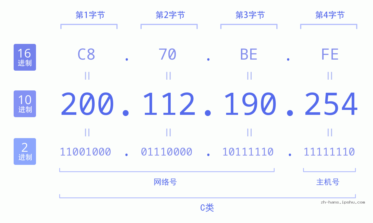 IP地址:200.112.190.254 数据结构图 二进制 十进制 十六进制 IPv4: 200.112.190.254 网络类型 网络号 主机号