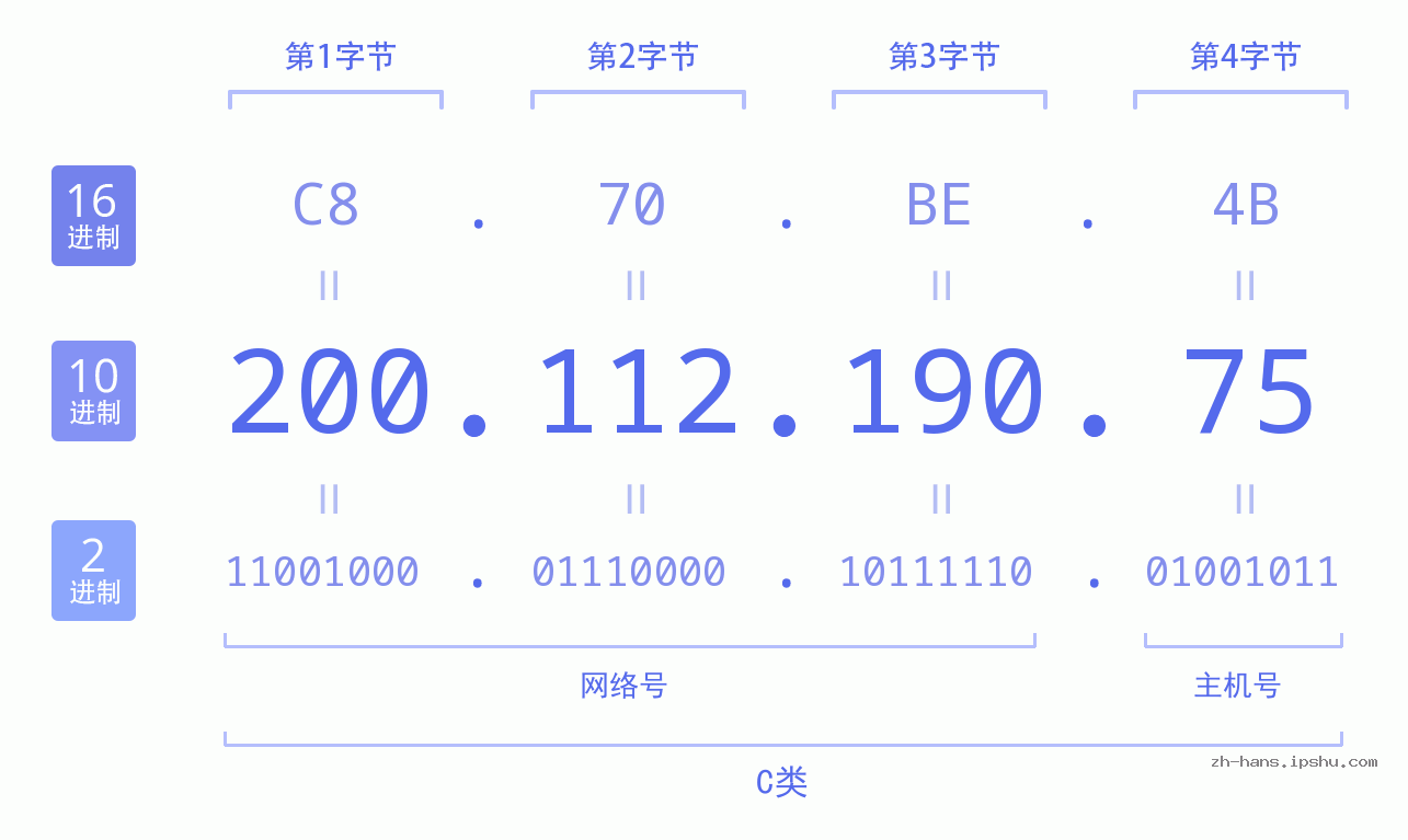 IP地址:200.112.190.75 数据结构图 二进制 十进制 十六进制 IPv4: 200.112.190.75 网络类型 网络号 主机号