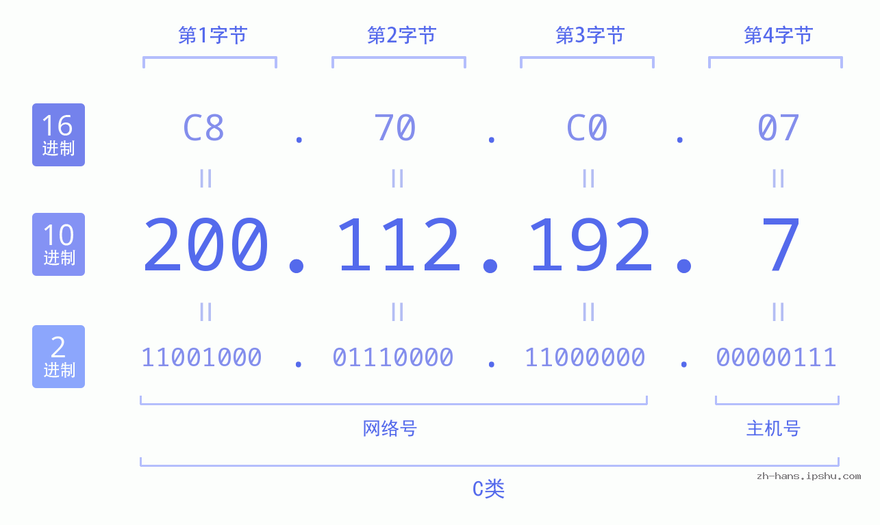 IP地址:200.112.192.7 数据结构图 二进制 十进制 十六进制 IPv4: 200.112.192.7 网络类型 网络号 主机号