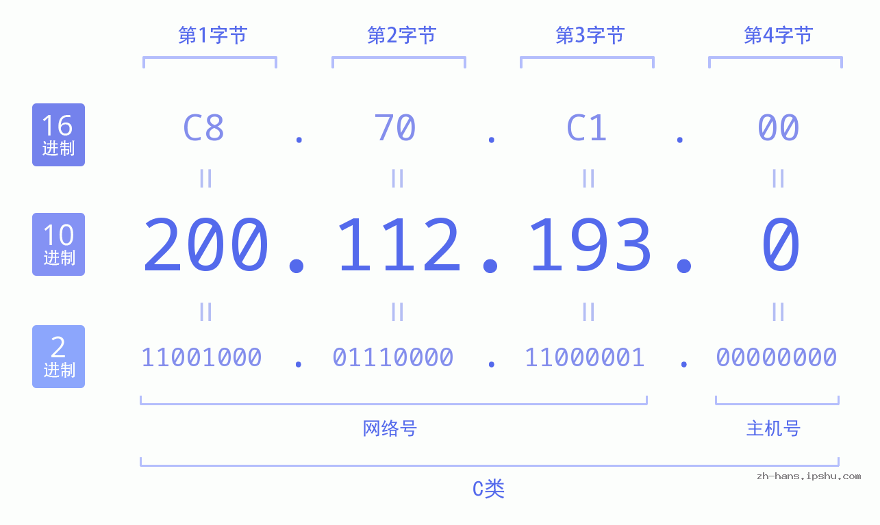 IP地址:200.112.193.0 数据结构图 二进制 十进制 十六进制 IPv4: 200.112.193.0 网络类型 网络号 主机号