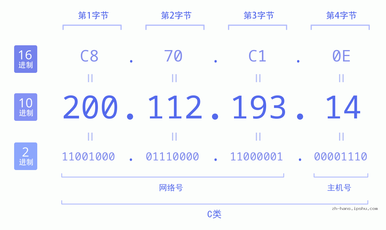 IP地址:200.112.193.14 数据结构图 二进制 十进制 十六进制 IPv4: 200.112.193.14 网络类型 网络号 主机号