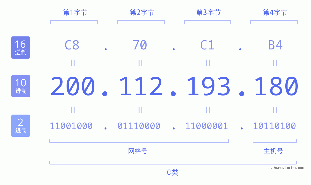 IP地址:200.112.193.180 数据结构图 二进制 十进制 十六进制 IPv4: 200.112.193.180 网络类型 网络号 主机号