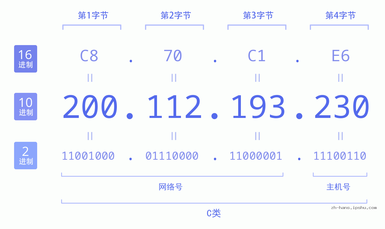IP地址:200.112.193.230 数据结构图 二进制 十进制 十六进制 IPv4: 200.112.193.230 网络类型 网络号 主机号