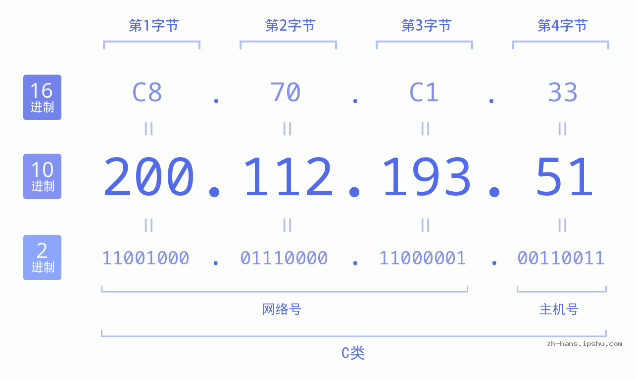 IP地址:200.112.193.51 数据结构图 二进制 十进制 十六进制 IPv4: 200.112.193.51 网络类型 网络号 主机号
