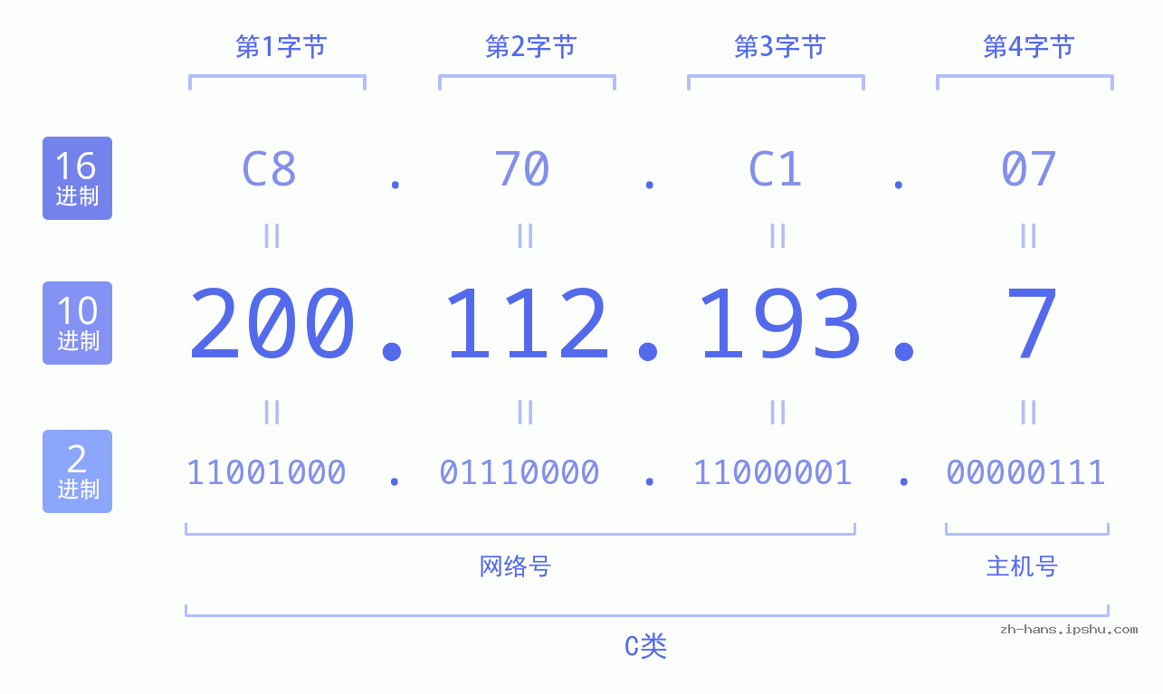 IP地址:200.112.193.7 数据结构图 二进制 十进制 十六进制 IPv4: 200.112.193.7 网络类型 网络号 主机号