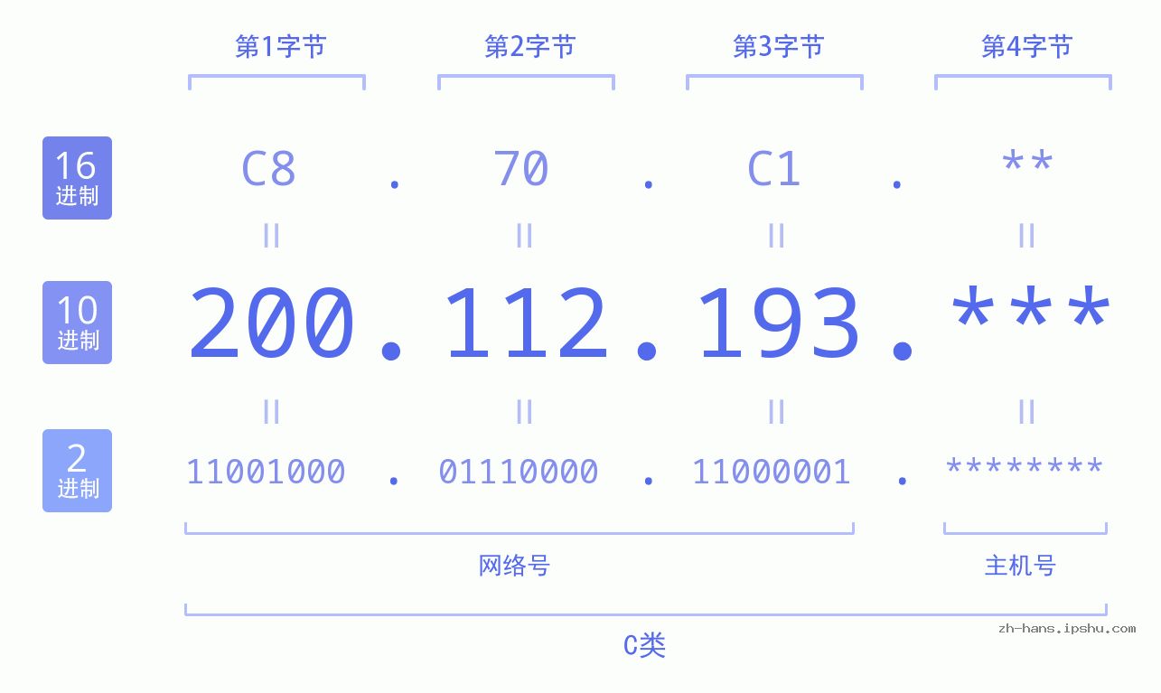 IP地址:200.112.193 数据结构图 二进制 十进制 十六进制 IPv4: 200.112.193 网络类型 网络号 主机号
