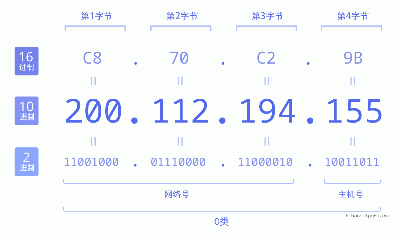 IP地址:200.112.194.155 数据结构图 二进制 十进制 十六进制 IPv4: 200.112.194.155 网络类型 网络号 主机号