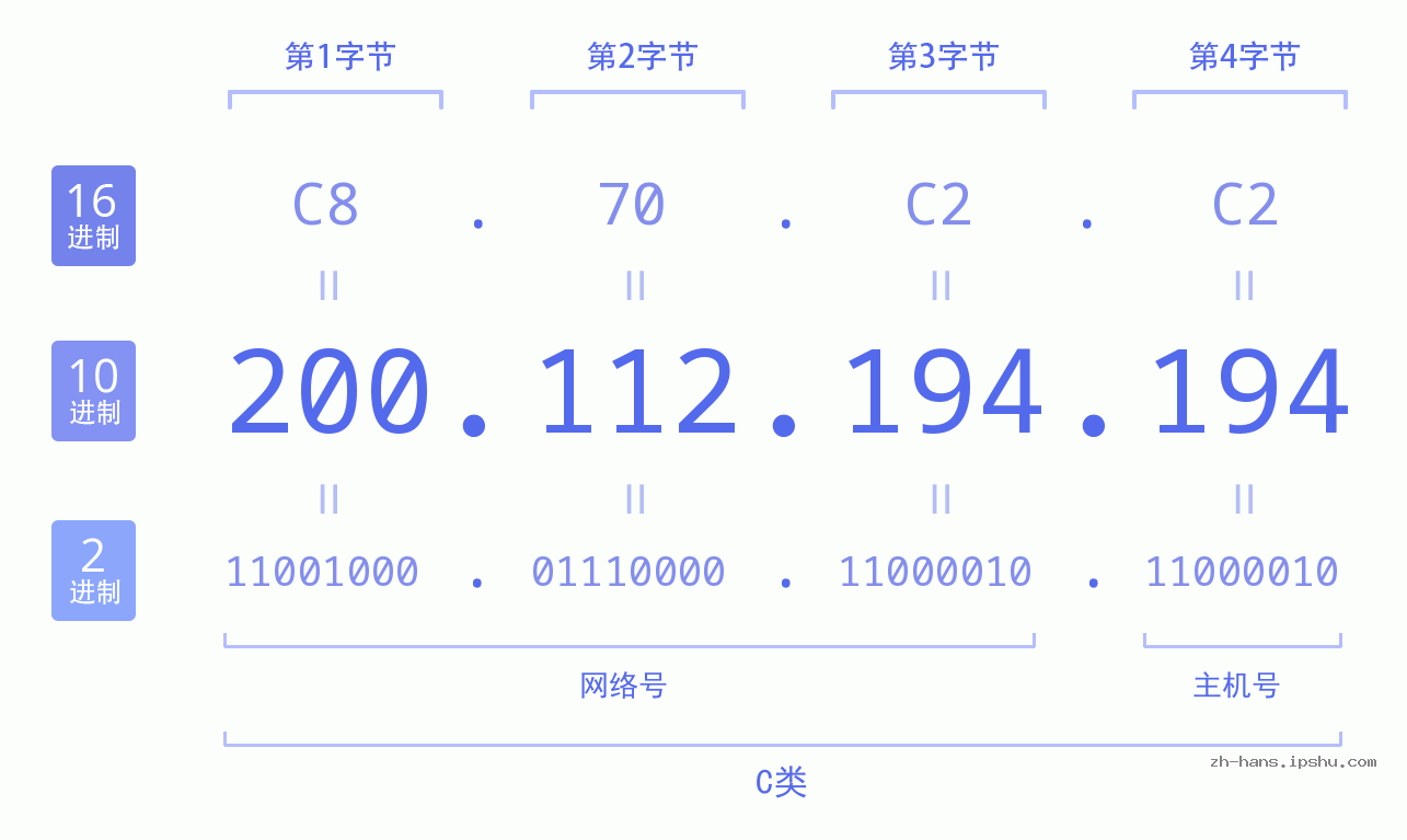IP地址:200.112.194.194 数据结构图 二进制 十进制 十六进制 IPv4: 200.112.194.194 网络类型 网络号 主机号