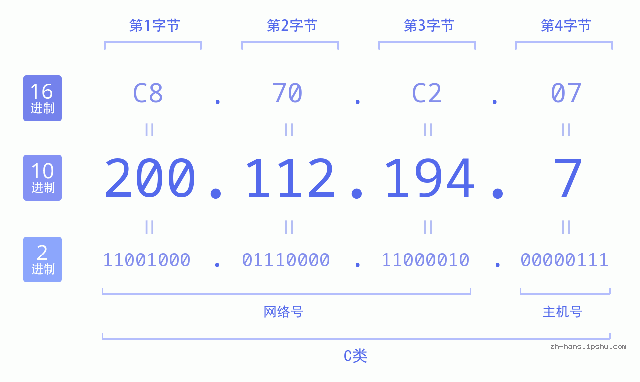 IP地址:200.112.194.7 数据结构图 二进制 十进制 十六进制 IPv4: 200.112.194.7 网络类型 网络号 主机号