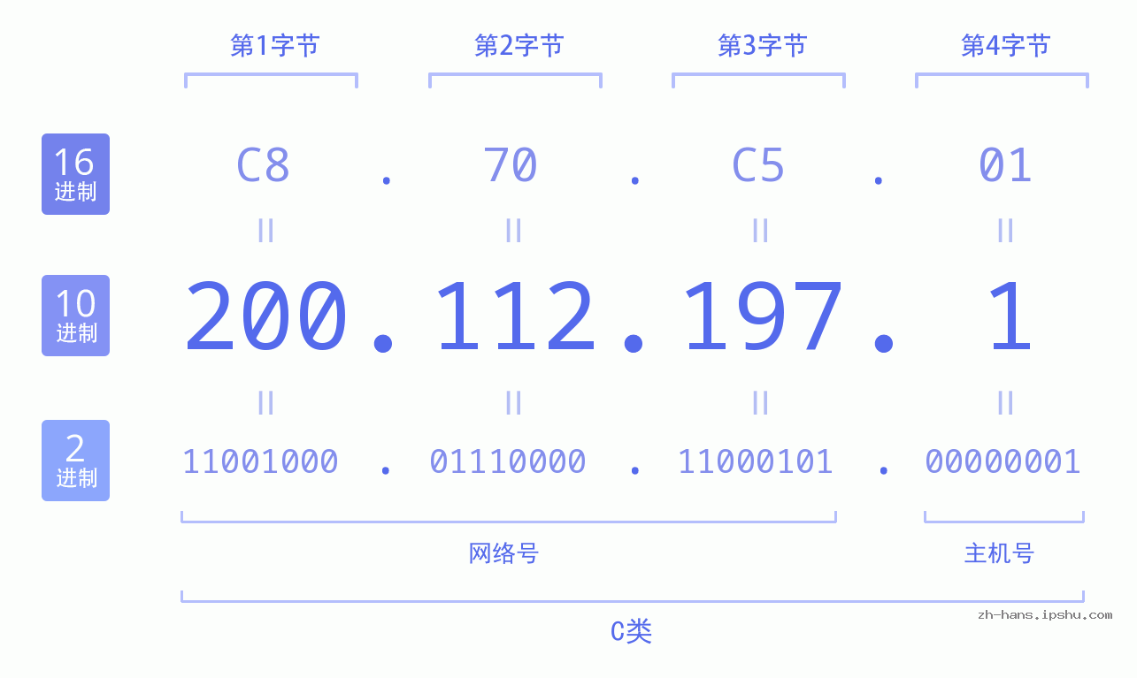 IP地址:200.112.197.1 数据结构图 二进制 十进制 十六进制 IPv4: 200.112.197.1 网络类型 网络号 主机号