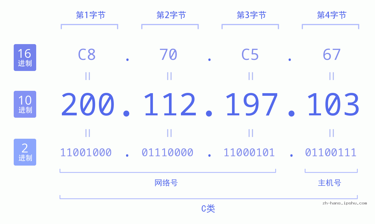 IP地址:200.112.197.103 数据结构图 二进制 十进制 十六进制 IPv4: 200.112.197.103 网络类型 网络号 主机号