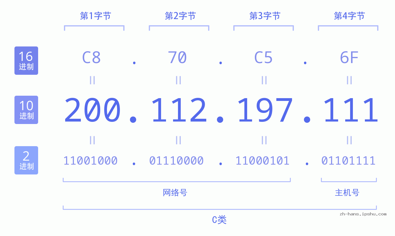 IP地址:200.112.197.111 数据结构图 二进制 十进制 十六进制 IPv4: 200.112.197.111 网络类型 网络号 主机号