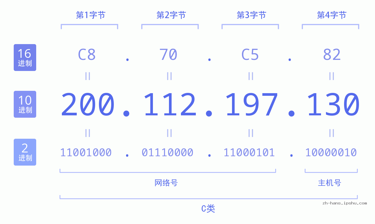 IP地址:200.112.197.130 数据结构图 二进制 十进制 十六进制 IPv4: 200.112.197.130 网络类型 网络号 主机号