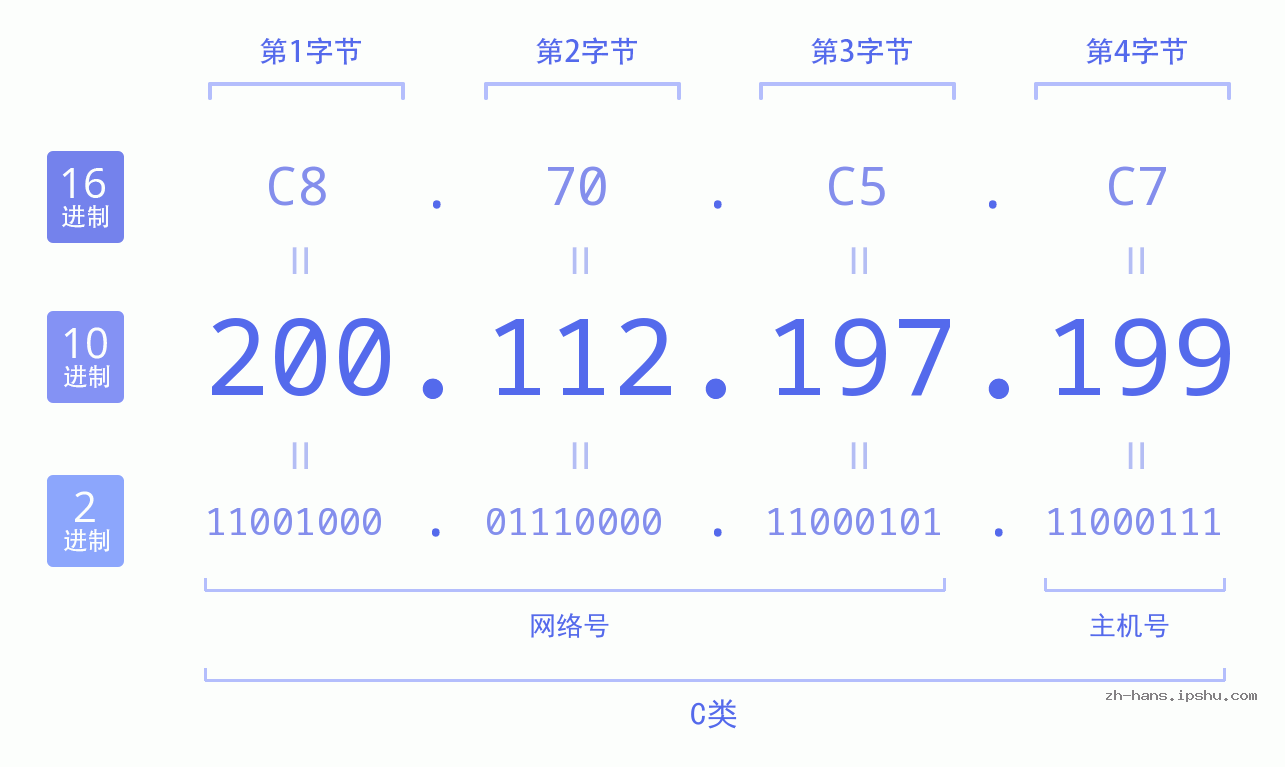 IP地址:200.112.197.199 数据结构图 二进制 十进制 十六进制 IPv4: 200.112.197.199 网络类型 网络号 主机号
