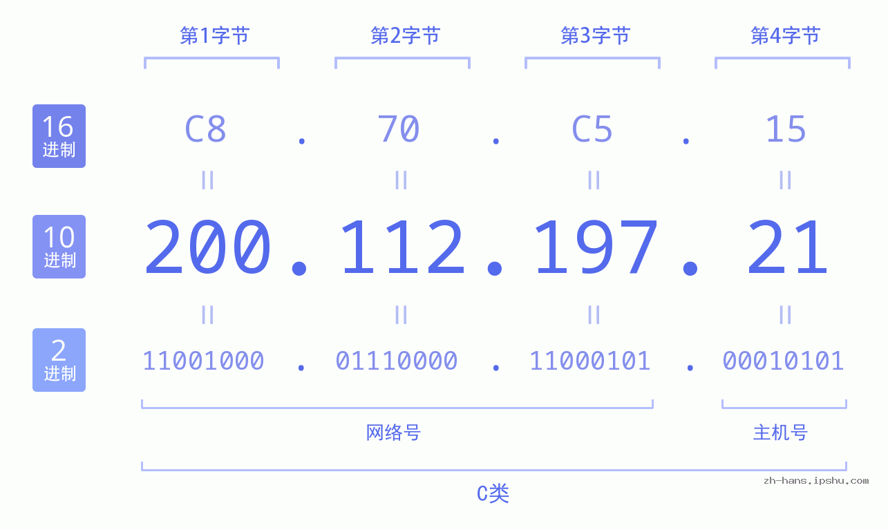 IP地址:200.112.197.21 数据结构图 二进制 十进制 十六进制 IPv4: 200.112.197.21 网络类型 网络号 主机号
