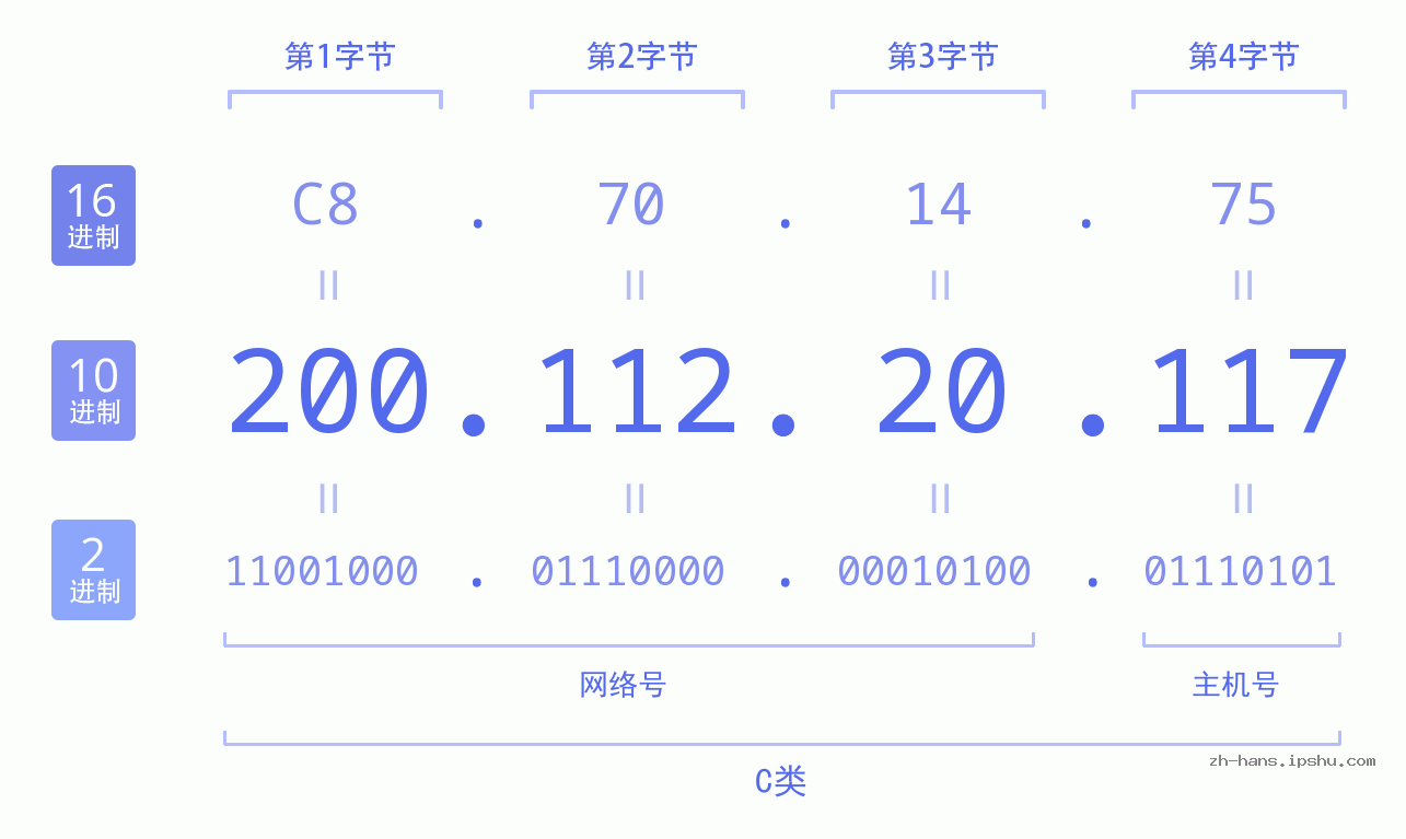IP地址:200.112.20.117 数据结构图 二进制 十进制 十六进制 IPv4: 200.112.20.117 网络类型 网络号 主机号