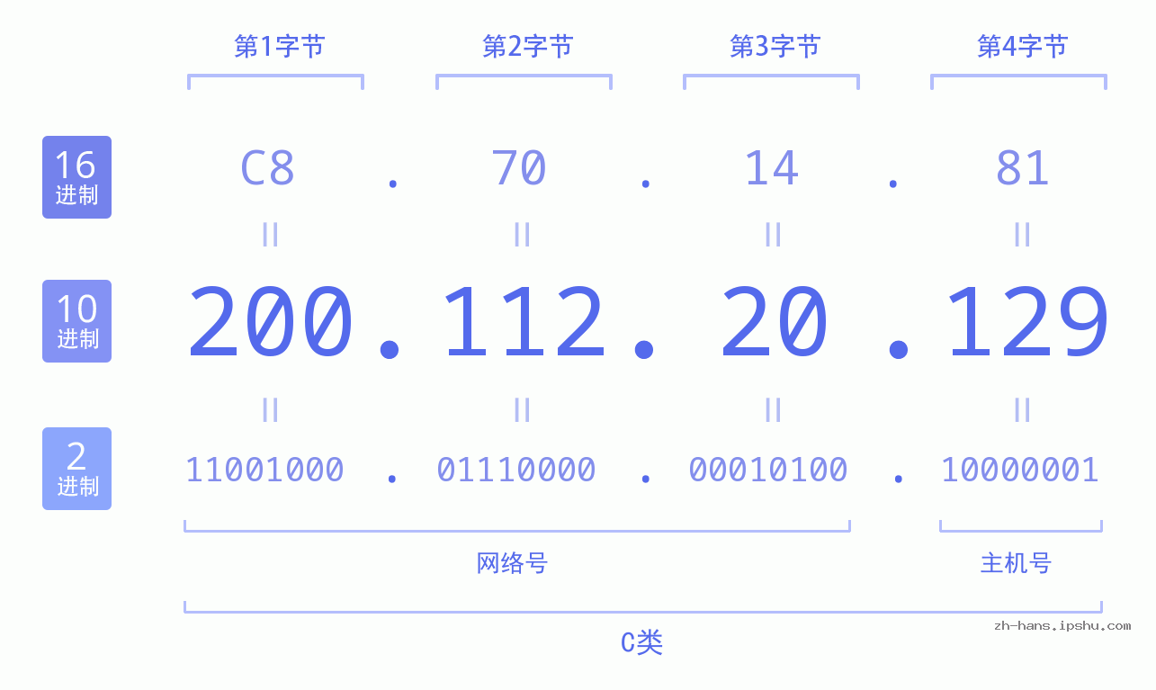 IP地址:200.112.20.129 数据结构图 二进制 十进制 十六进制 IPv4: 200.112.20.129 网络类型 网络号 主机号