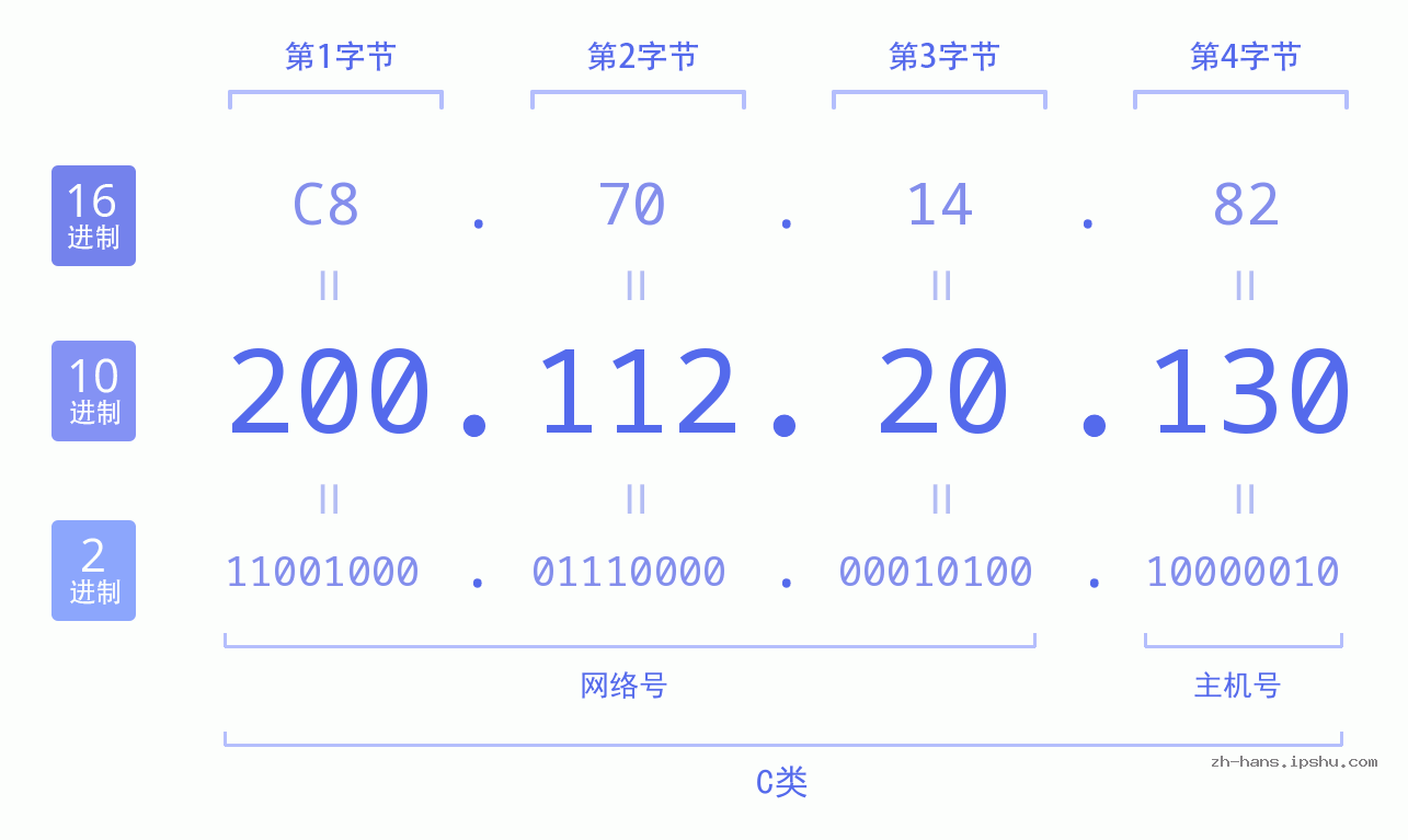 IP地址:200.112.20.130 数据结构图 二进制 十进制 十六进制 IPv4: 200.112.20.130 网络类型 网络号 主机号