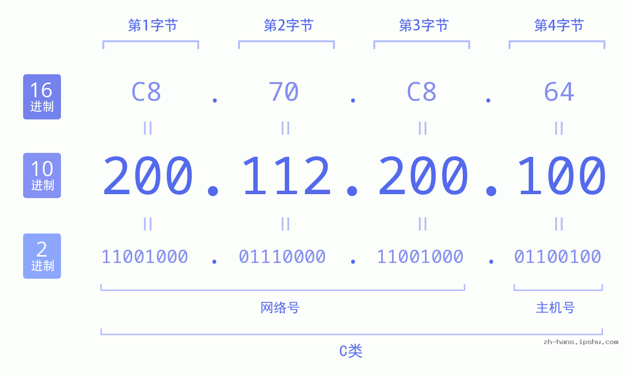 IP地址:200.112.200.100 数据结构图 二进制 十进制 十六进制 IPv4: 200.112.200.100 网络类型 网络号 主机号
