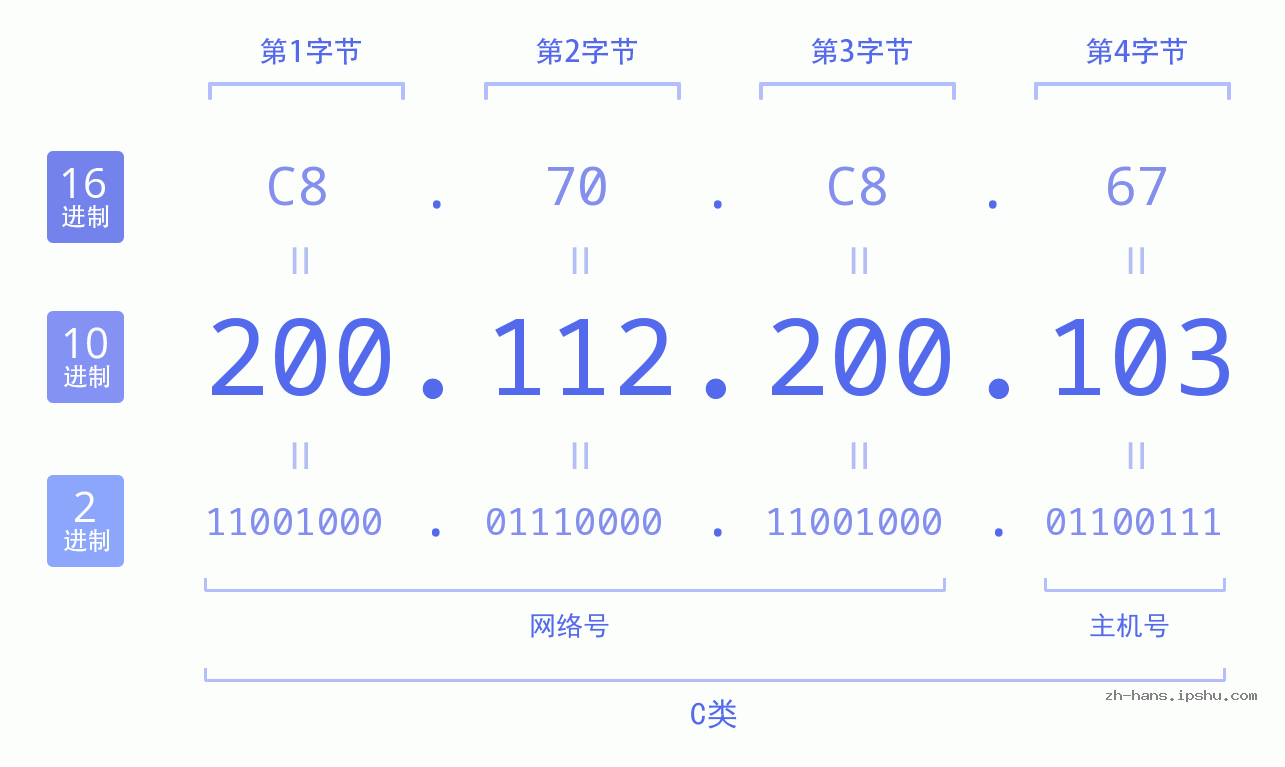 IP地址:200.112.200.103 数据结构图 二进制 十进制 十六进制 IPv4: 200.112.200.103 网络类型 网络号 主机号