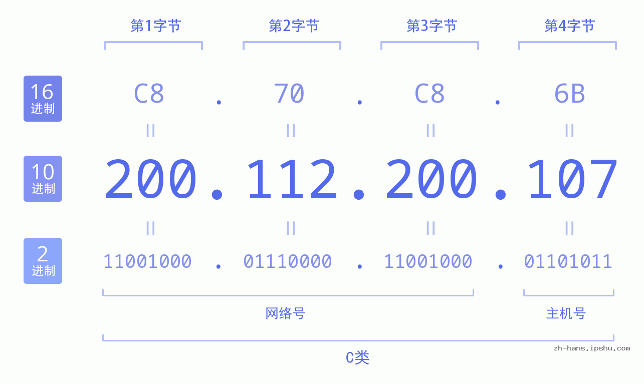 IP地址:200.112.200.107 数据结构图 二进制 十进制 十六进制 IPv4: 200.112.200.107 网络类型 网络号 主机号